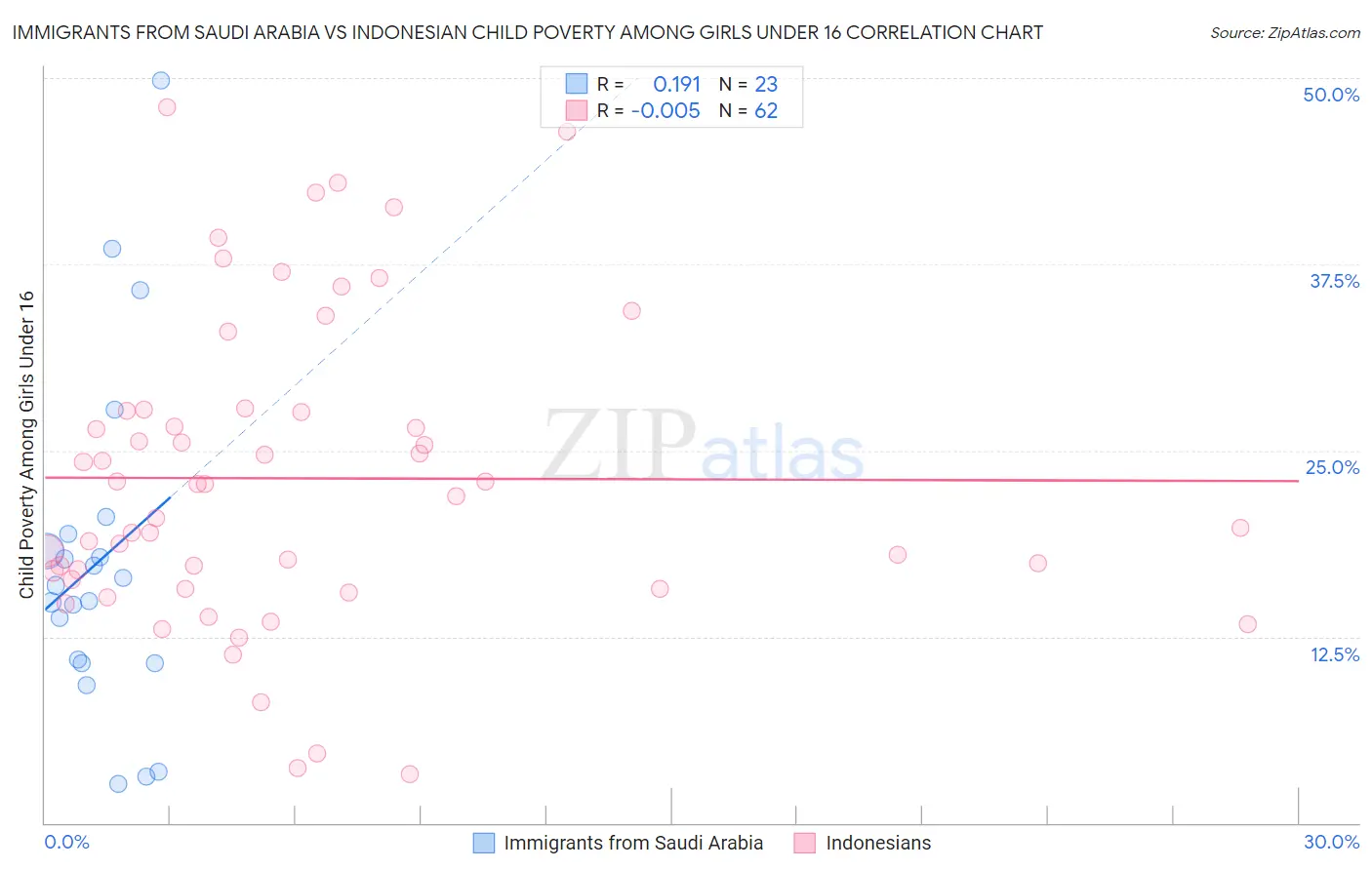 Immigrants from Saudi Arabia vs Indonesian Child Poverty Among Girls Under 16