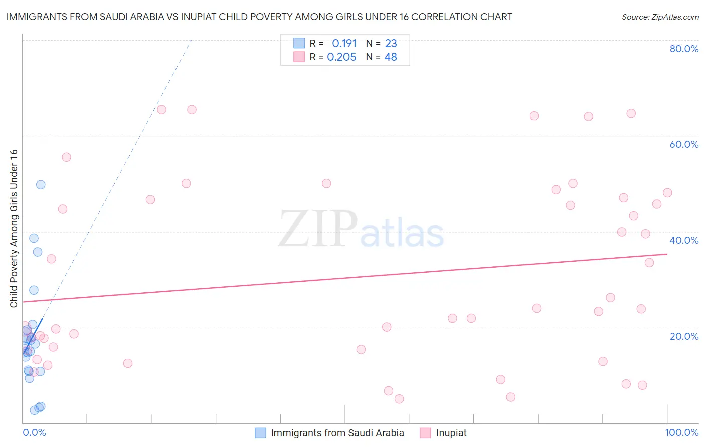 Immigrants from Saudi Arabia vs Inupiat Child Poverty Among Girls Under 16