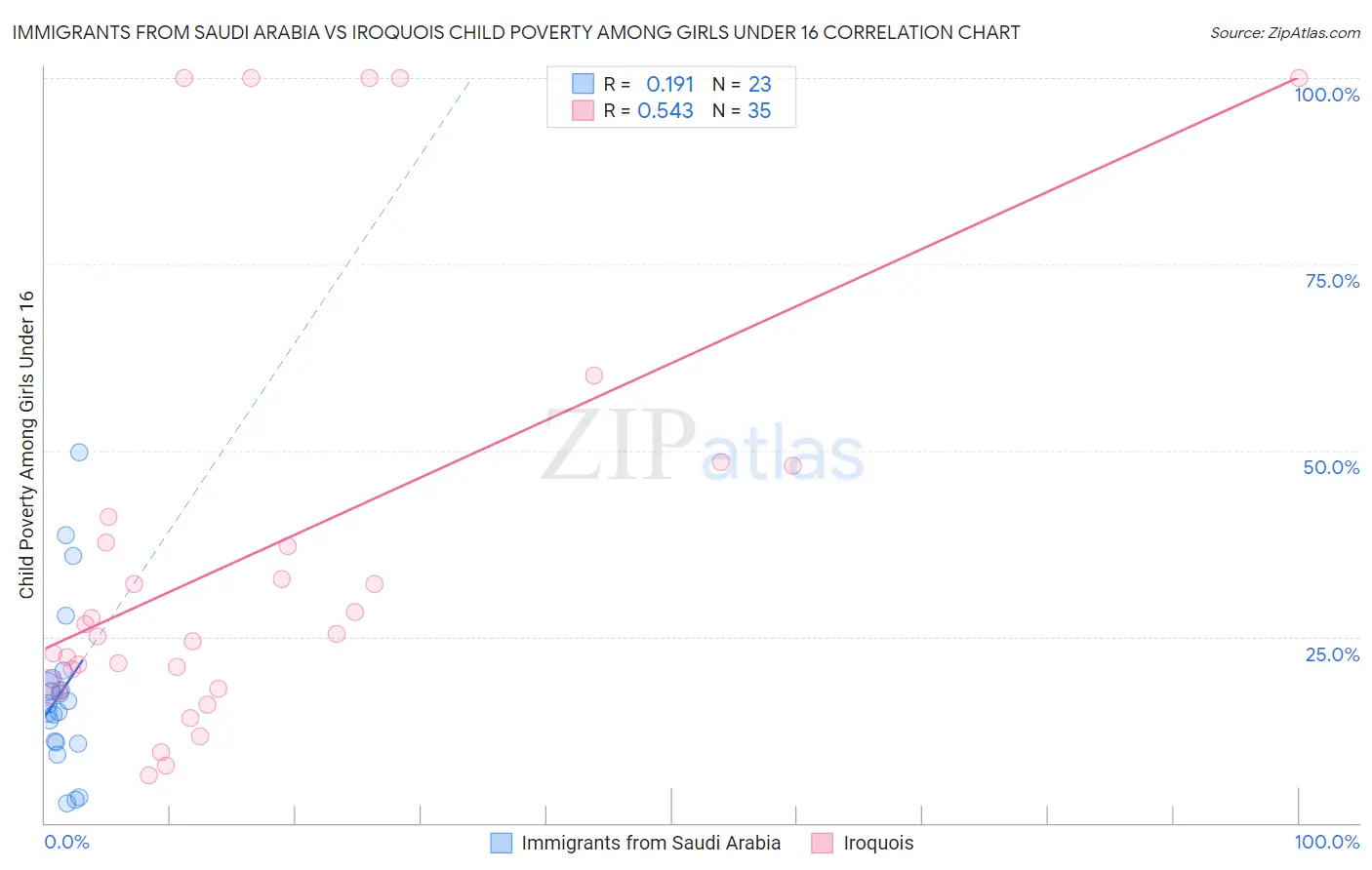 Immigrants from Saudi Arabia vs Iroquois Child Poverty Among Girls Under 16
