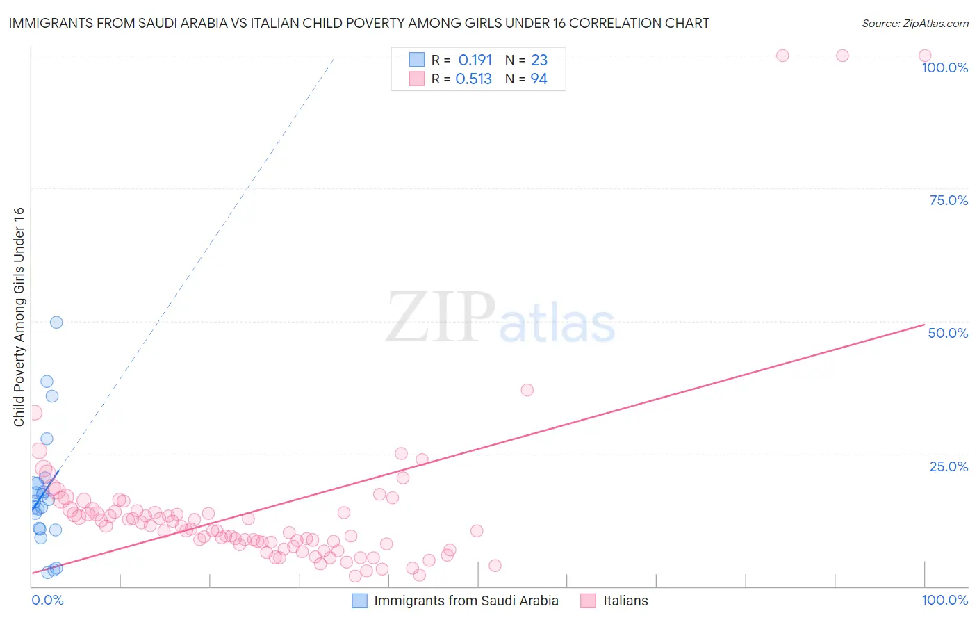 Immigrants from Saudi Arabia vs Italian Child Poverty Among Girls Under 16