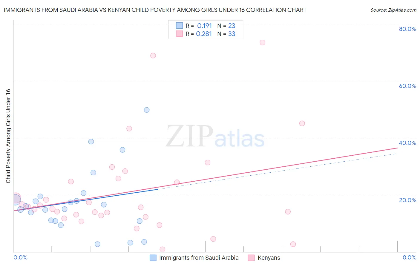 Immigrants from Saudi Arabia vs Kenyan Child Poverty Among Girls Under 16