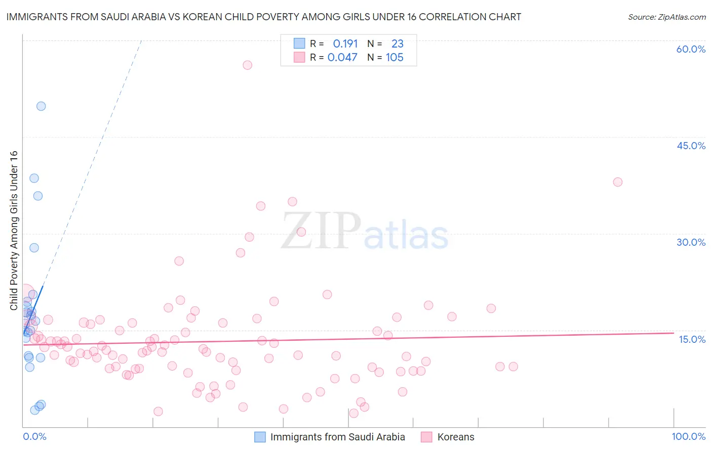 Immigrants from Saudi Arabia vs Korean Child Poverty Among Girls Under 16
