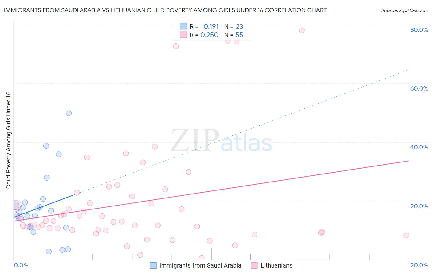 Immigrants from Saudi Arabia vs Lithuanian Child Poverty Among Girls Under 16