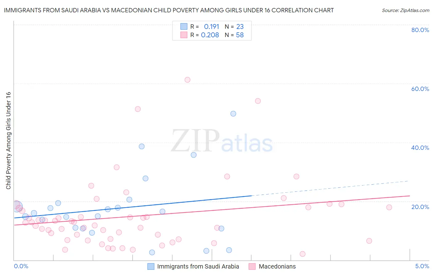 Immigrants from Saudi Arabia vs Macedonian Child Poverty Among Girls Under 16
