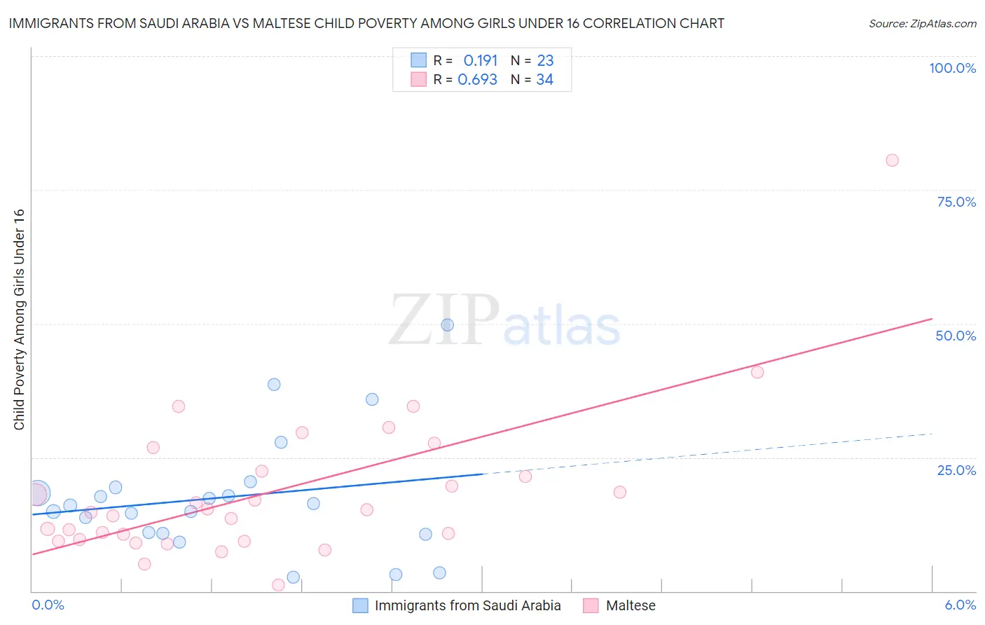 Immigrants from Saudi Arabia vs Maltese Child Poverty Among Girls Under 16