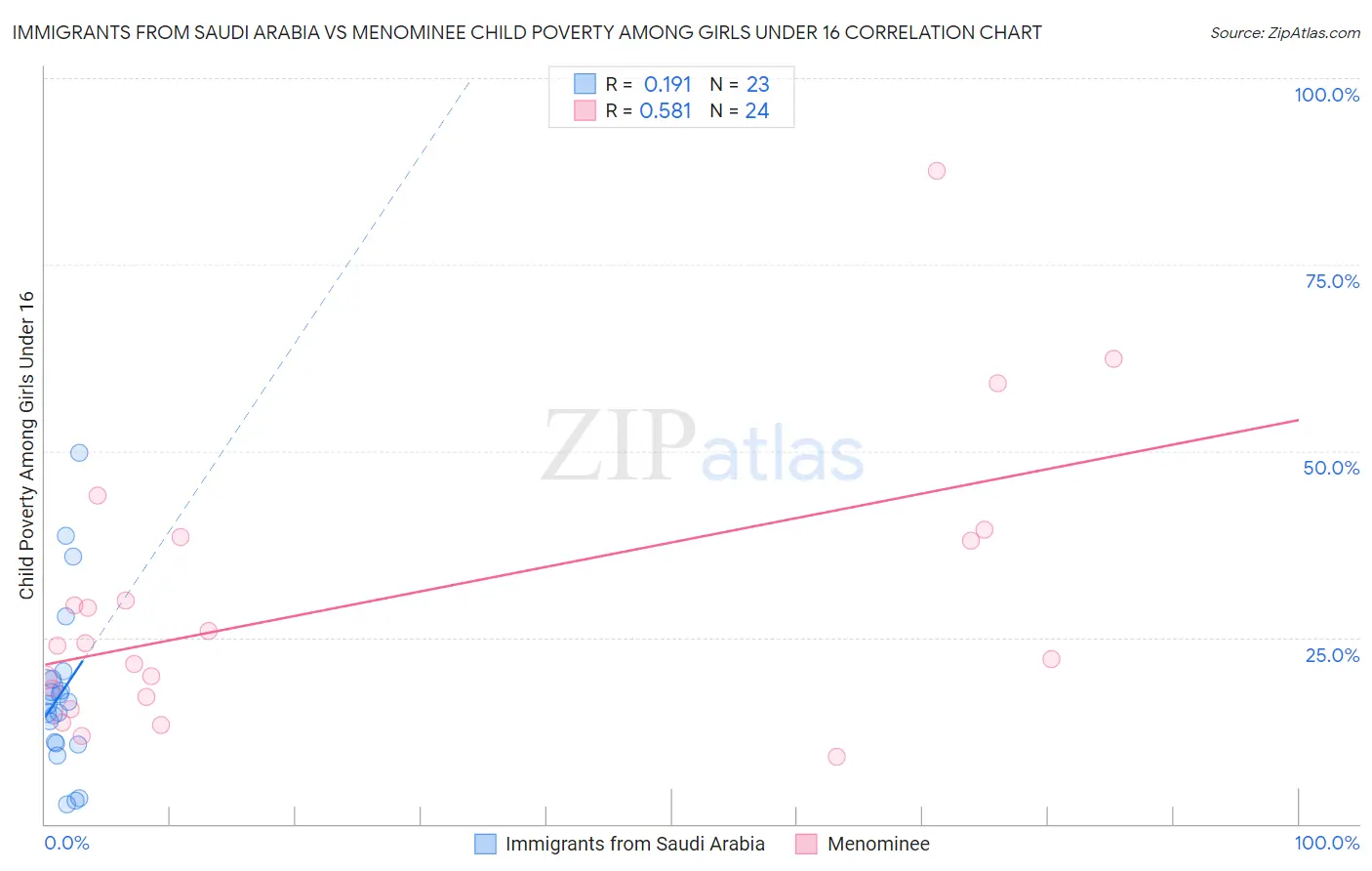 Immigrants from Saudi Arabia vs Menominee Child Poverty Among Girls Under 16