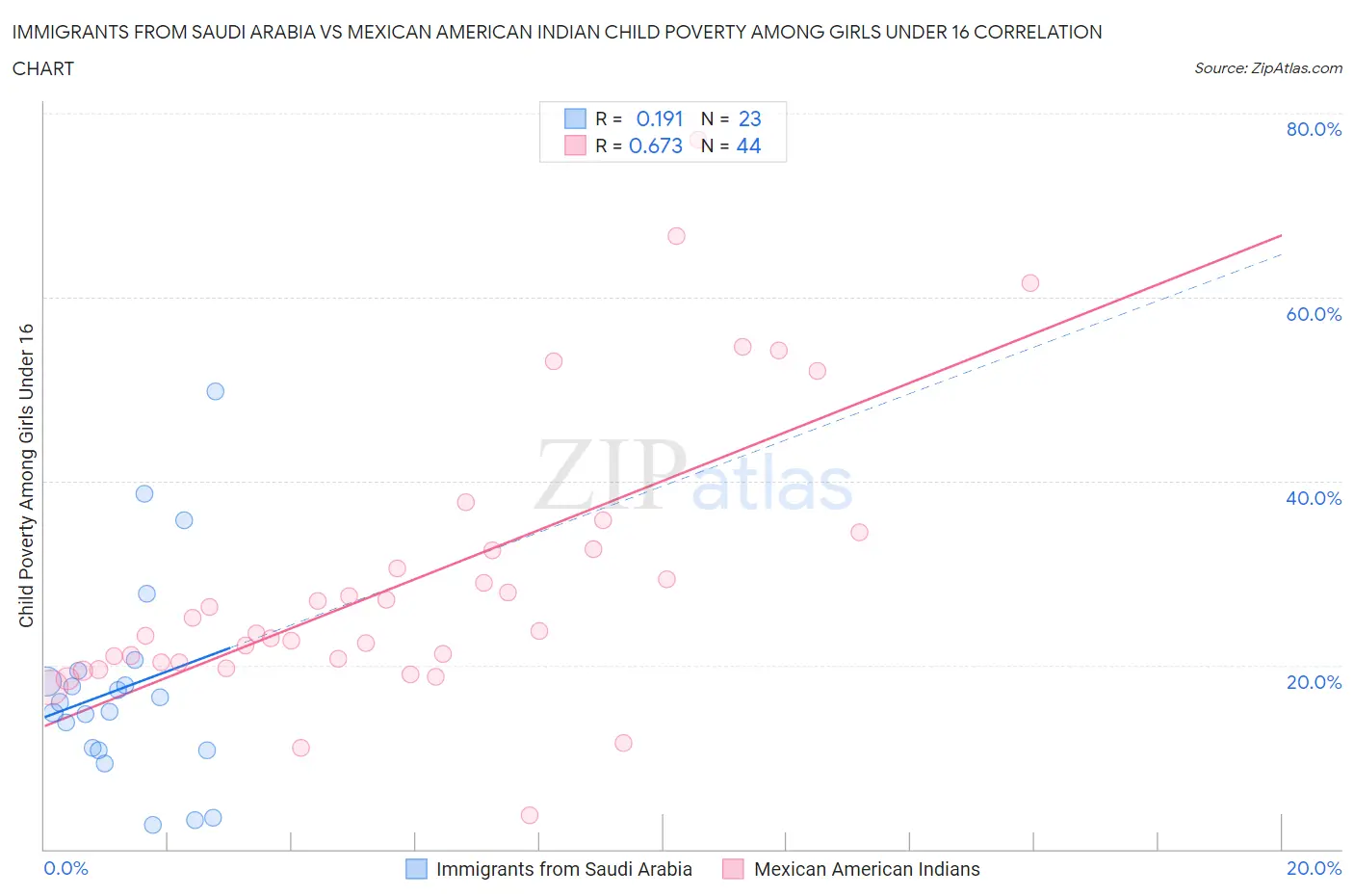 Immigrants from Saudi Arabia vs Mexican American Indian Child Poverty Among Girls Under 16