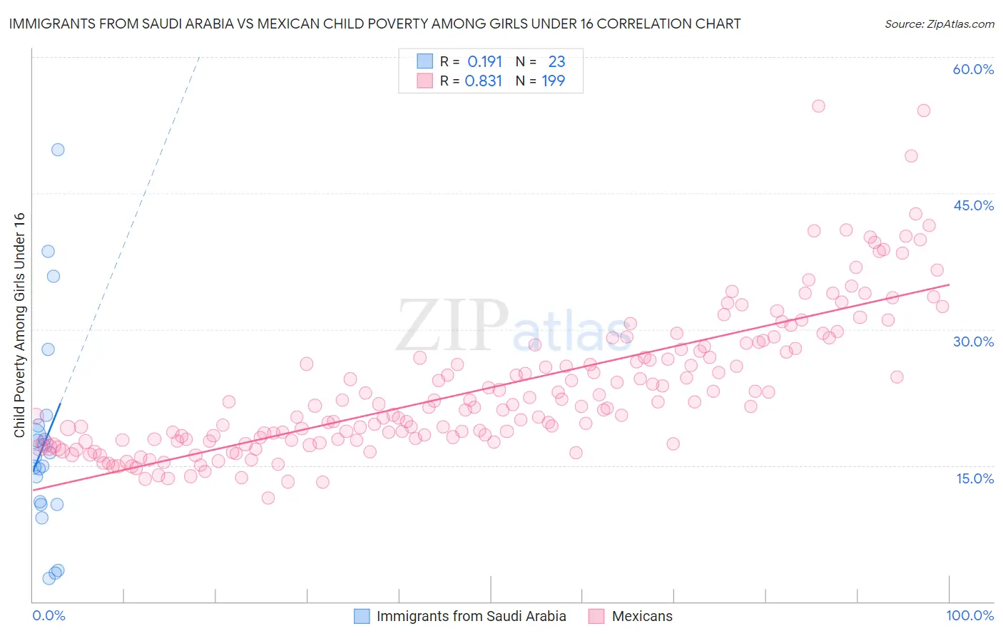 Immigrants from Saudi Arabia vs Mexican Child Poverty Among Girls Under 16