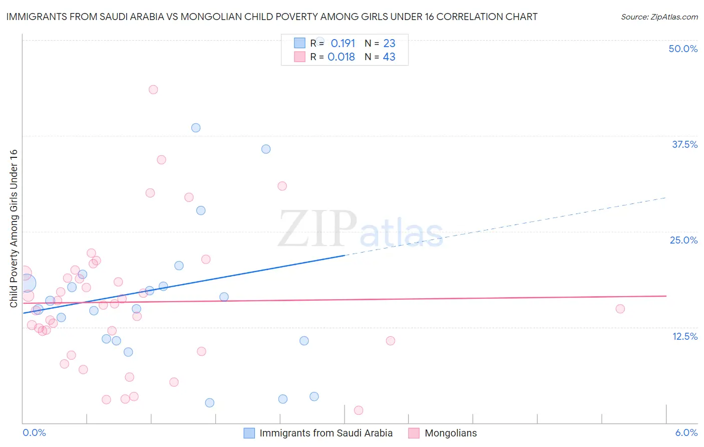 Immigrants from Saudi Arabia vs Mongolian Child Poverty Among Girls Under 16