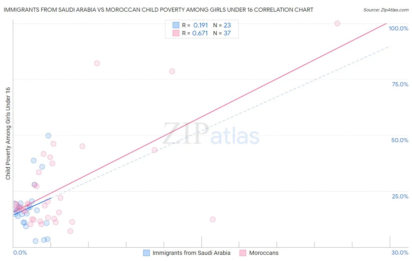 Immigrants from Saudi Arabia vs Moroccan Child Poverty Among Girls Under 16