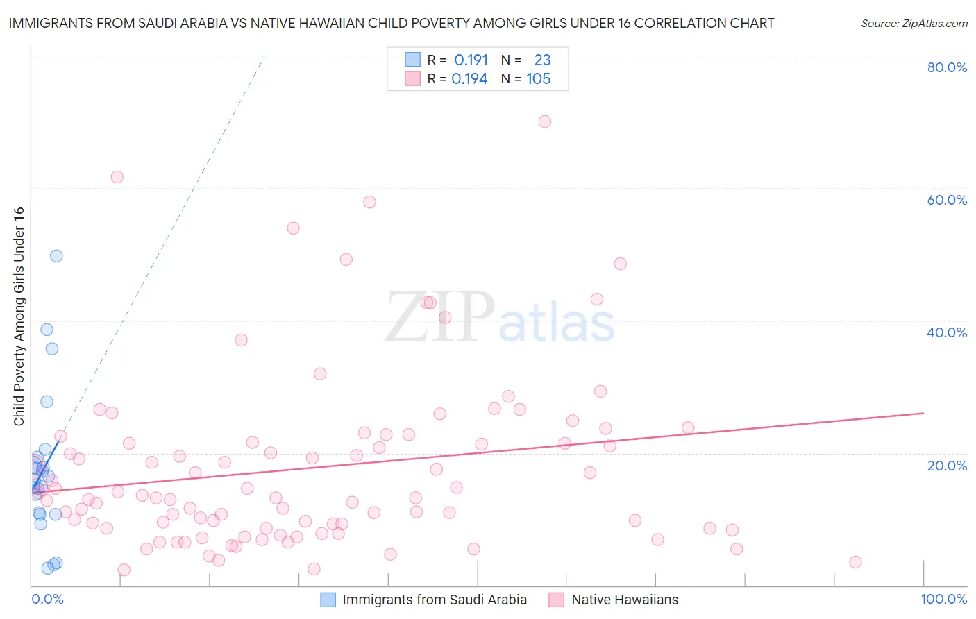 Immigrants from Saudi Arabia vs Native Hawaiian Child Poverty Among Girls Under 16