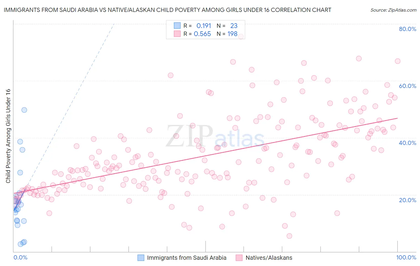 Immigrants from Saudi Arabia vs Native/Alaskan Child Poverty Among Girls Under 16