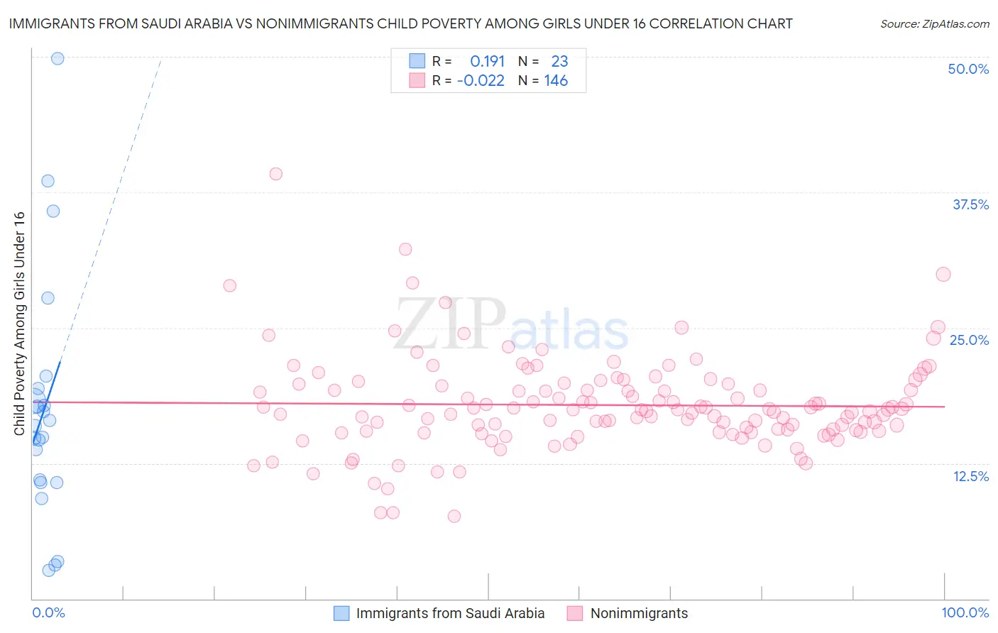 Immigrants from Saudi Arabia vs Nonimmigrants Child Poverty Among Girls Under 16