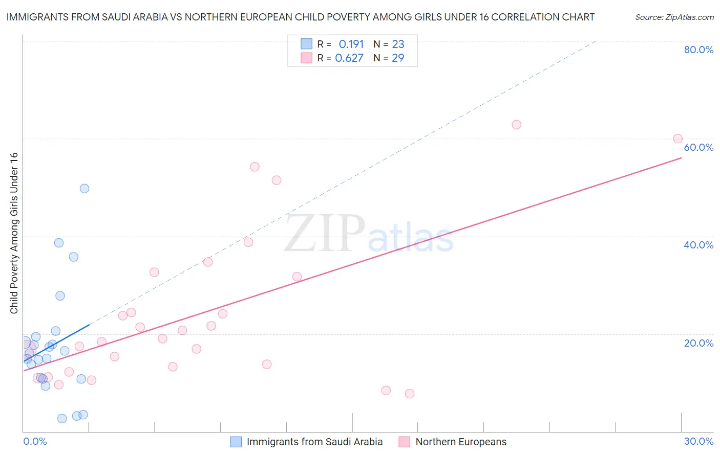 Immigrants from Saudi Arabia vs Northern European Child Poverty Among Girls Under 16
