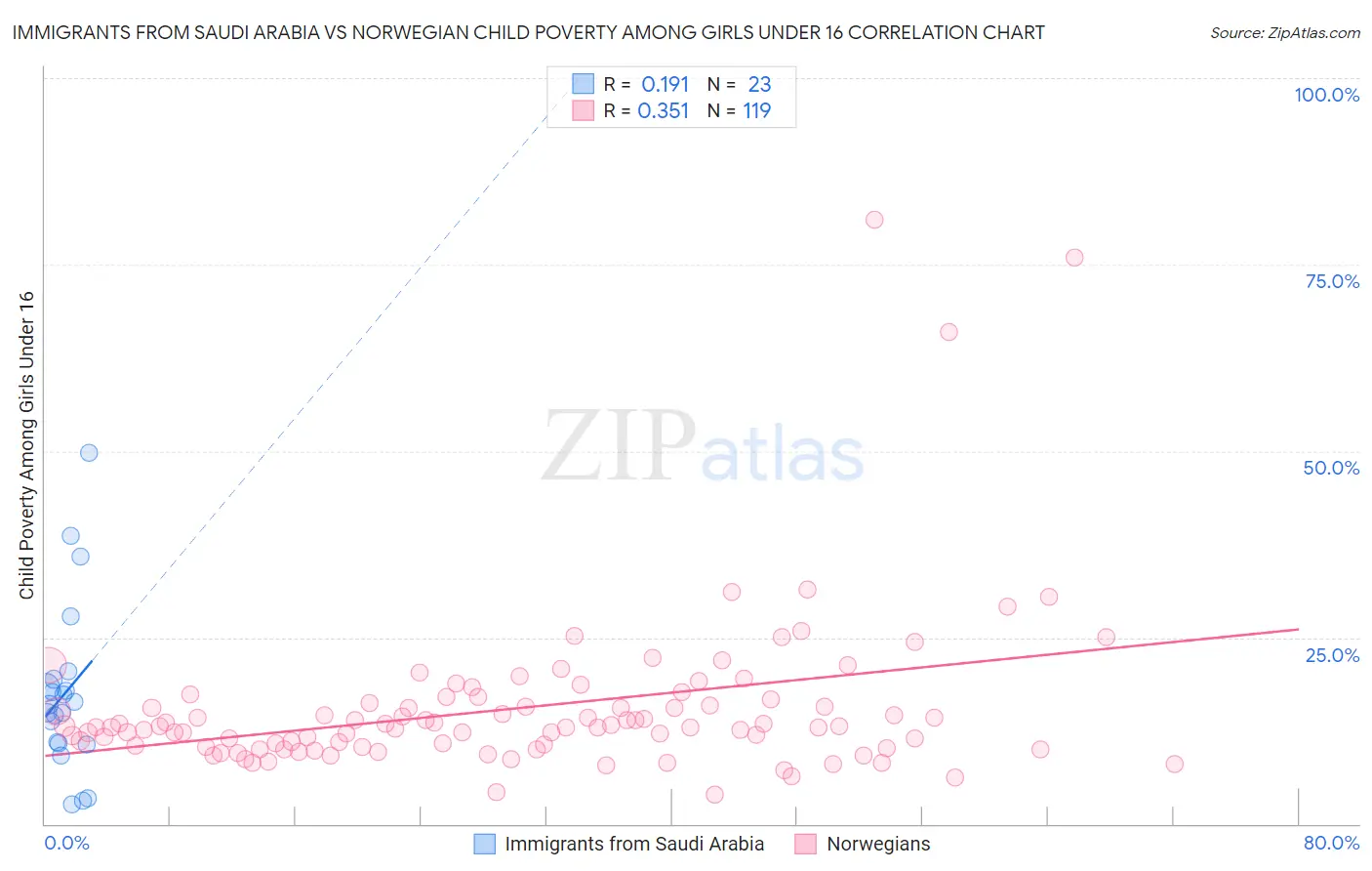 Immigrants from Saudi Arabia vs Norwegian Child Poverty Among Girls Under 16