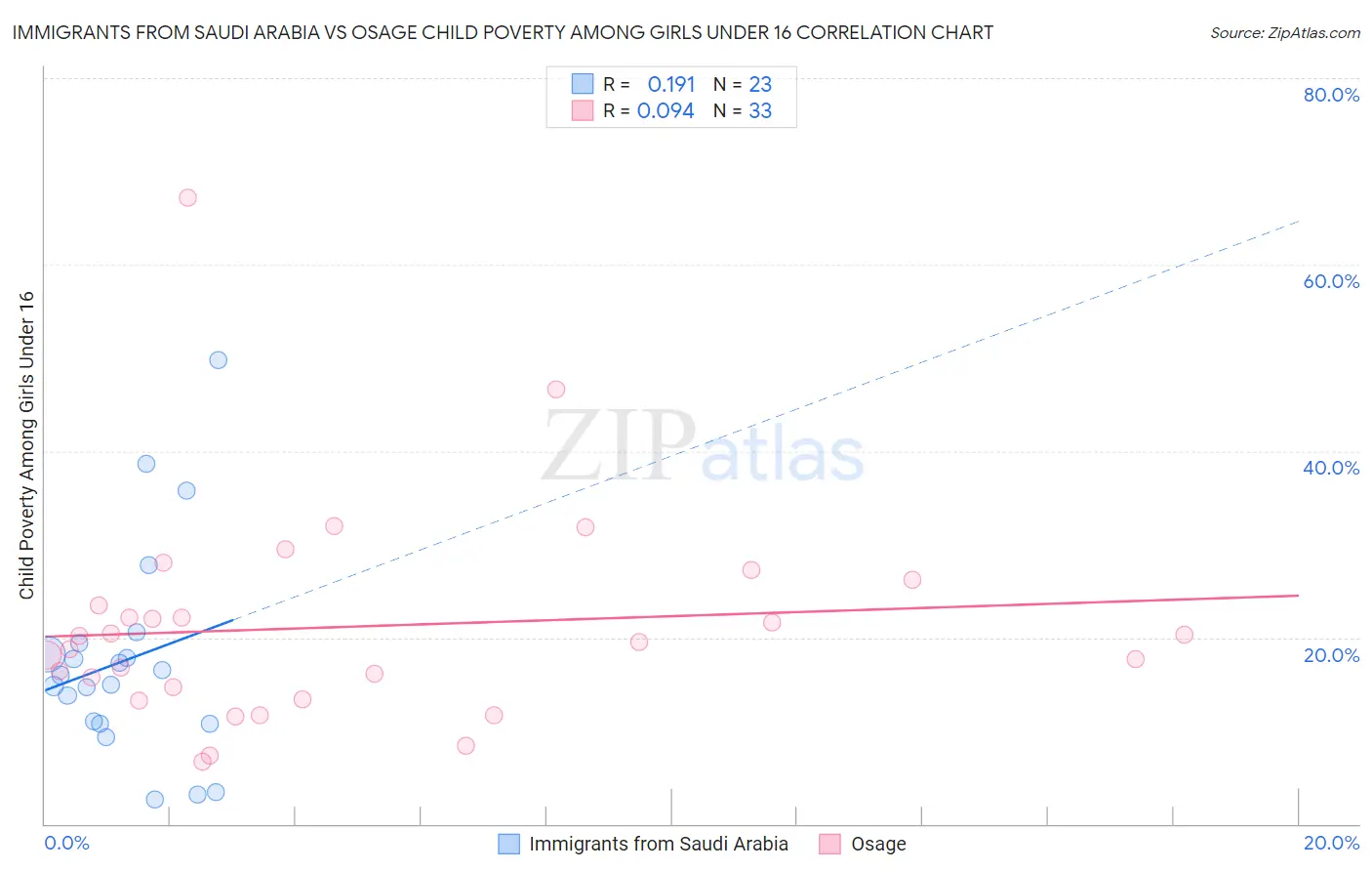 Immigrants from Saudi Arabia vs Osage Child Poverty Among Girls Under 16