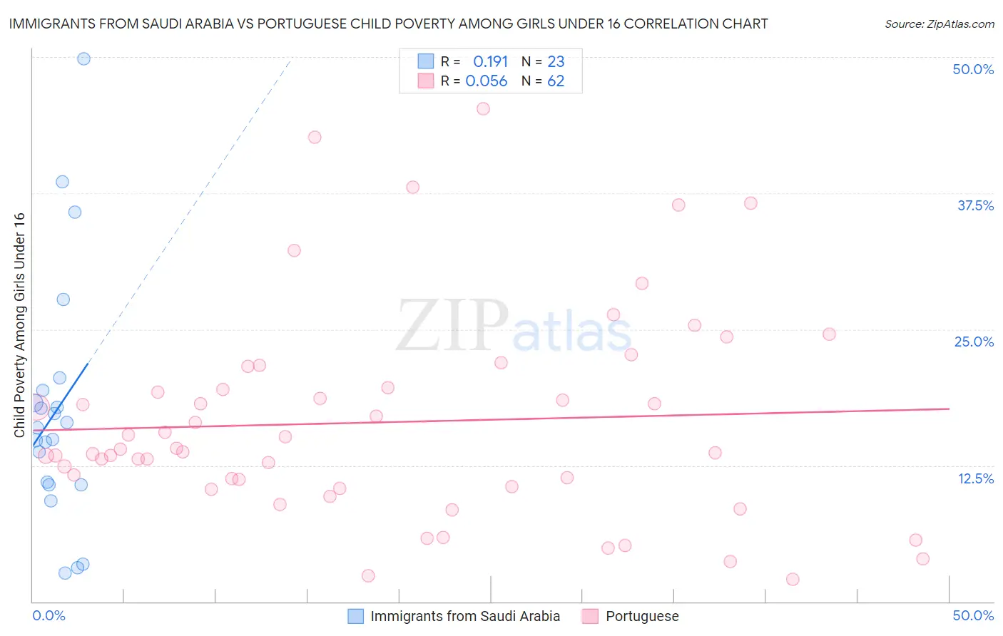 Immigrants from Saudi Arabia vs Portuguese Child Poverty Among Girls Under 16