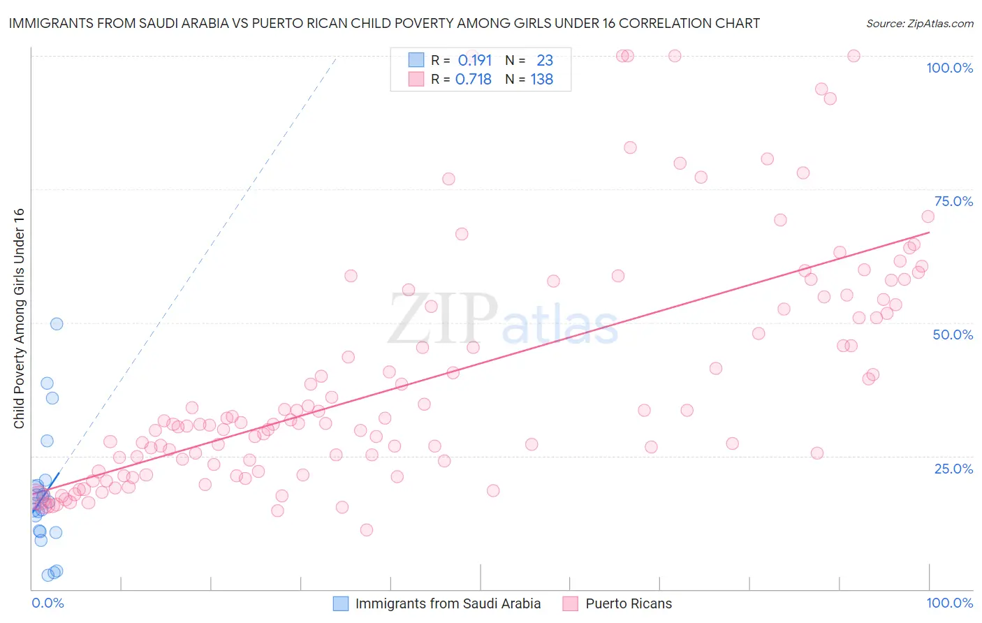 Immigrants from Saudi Arabia vs Puerto Rican Child Poverty Among Girls Under 16