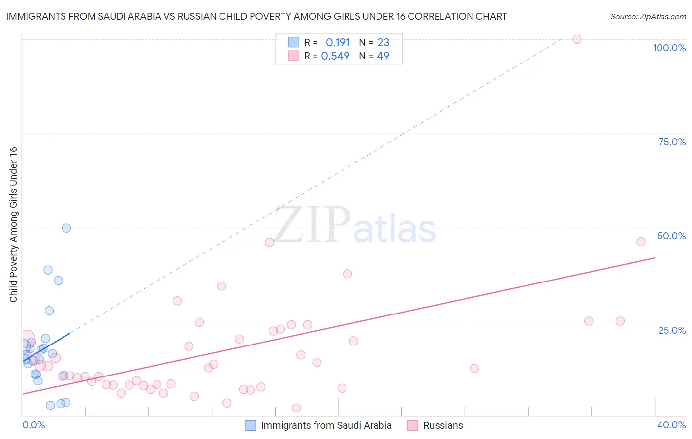 Immigrants from Saudi Arabia vs Russian Child Poverty Among Girls Under 16