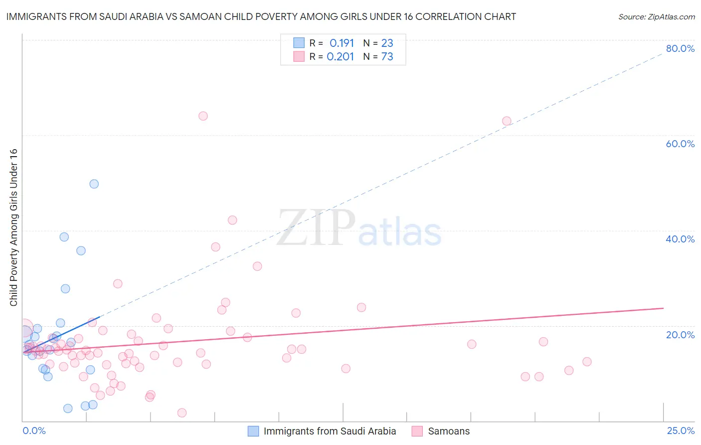 Immigrants from Saudi Arabia vs Samoan Child Poverty Among Girls Under 16