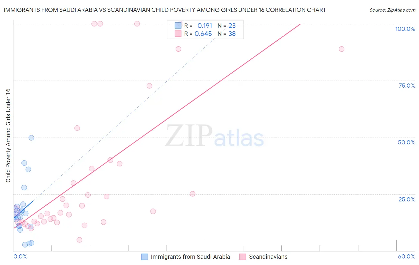 Immigrants from Saudi Arabia vs Scandinavian Child Poverty Among Girls Under 16