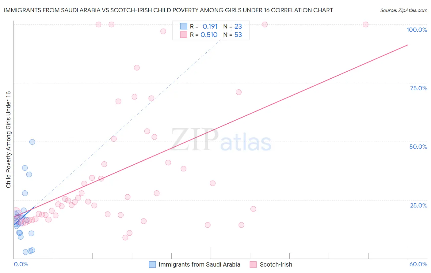 Immigrants from Saudi Arabia vs Scotch-Irish Child Poverty Among Girls Under 16