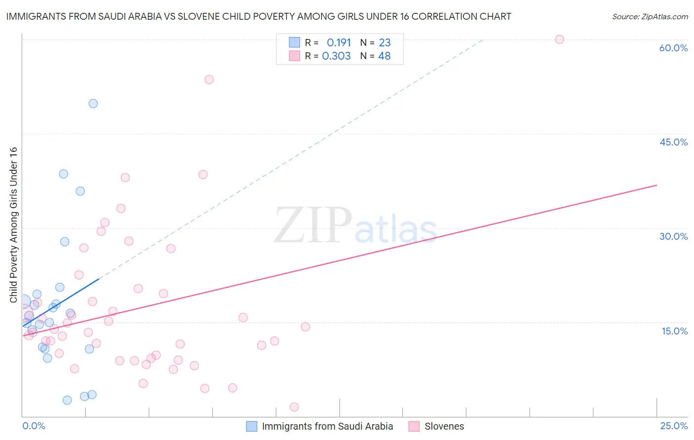 Immigrants from Saudi Arabia vs Slovene Child Poverty Among Girls Under 16