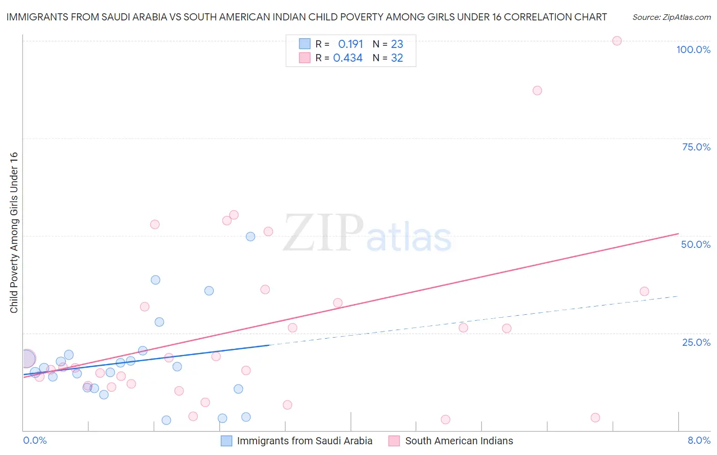 Immigrants from Saudi Arabia vs South American Indian Child Poverty Among Girls Under 16
