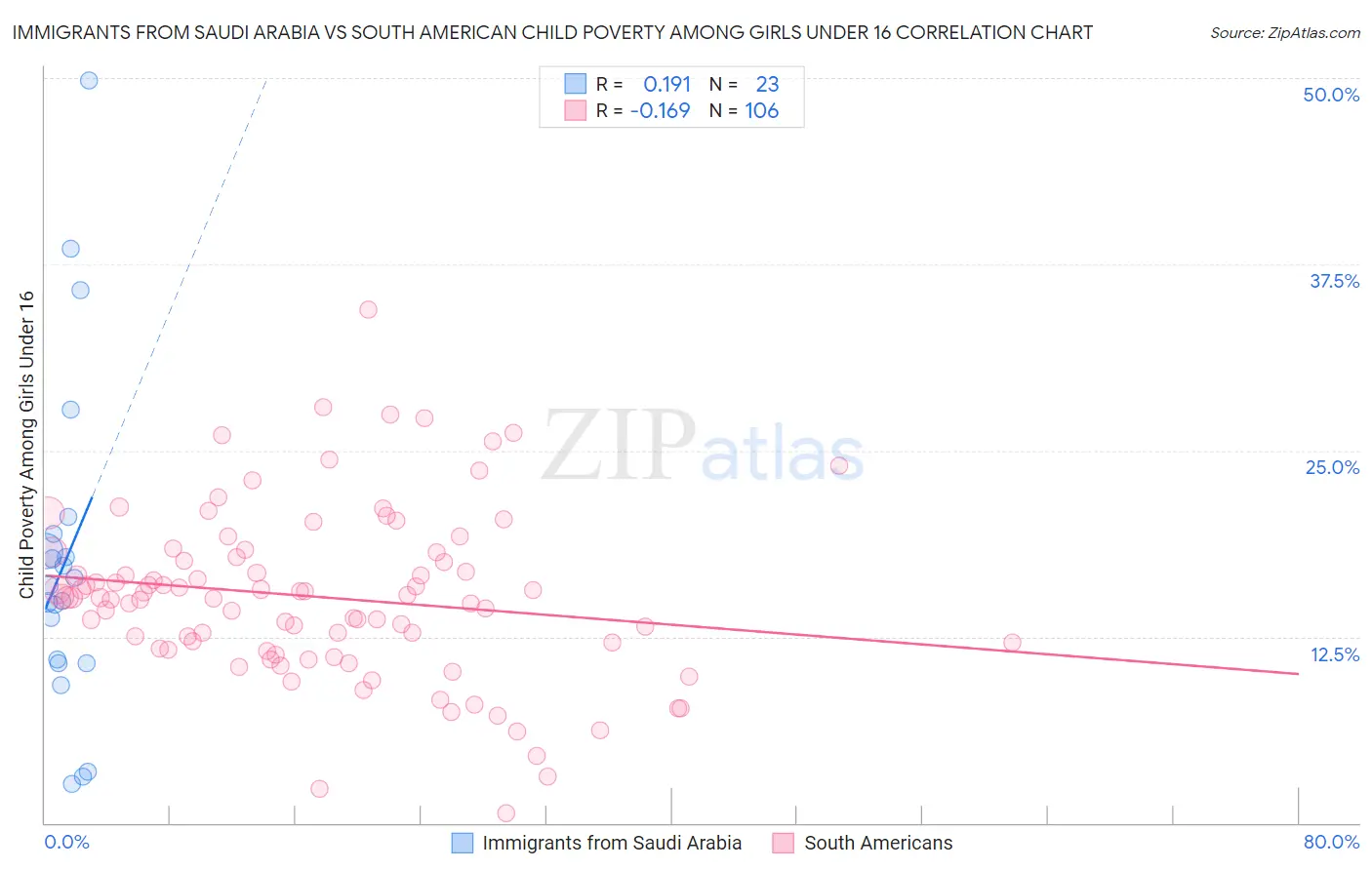 Immigrants from Saudi Arabia vs South American Child Poverty Among Girls Under 16