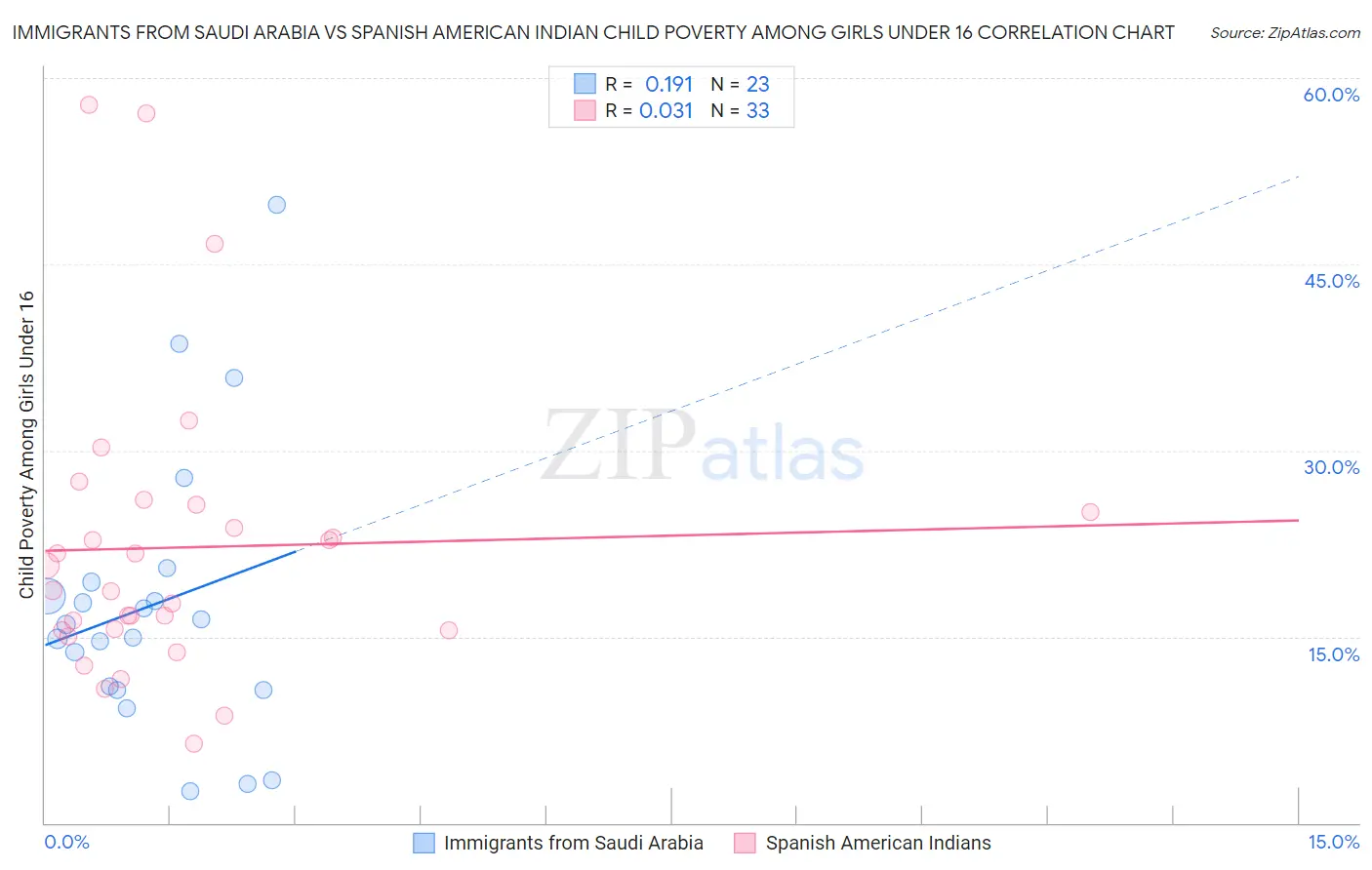 Immigrants from Saudi Arabia vs Spanish American Indian Child Poverty Among Girls Under 16