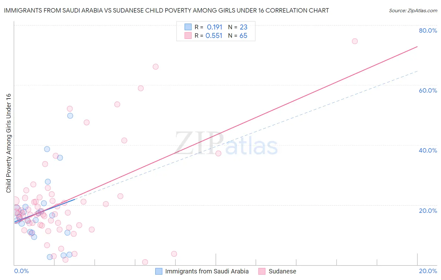 Immigrants from Saudi Arabia vs Sudanese Child Poverty Among Girls Under 16