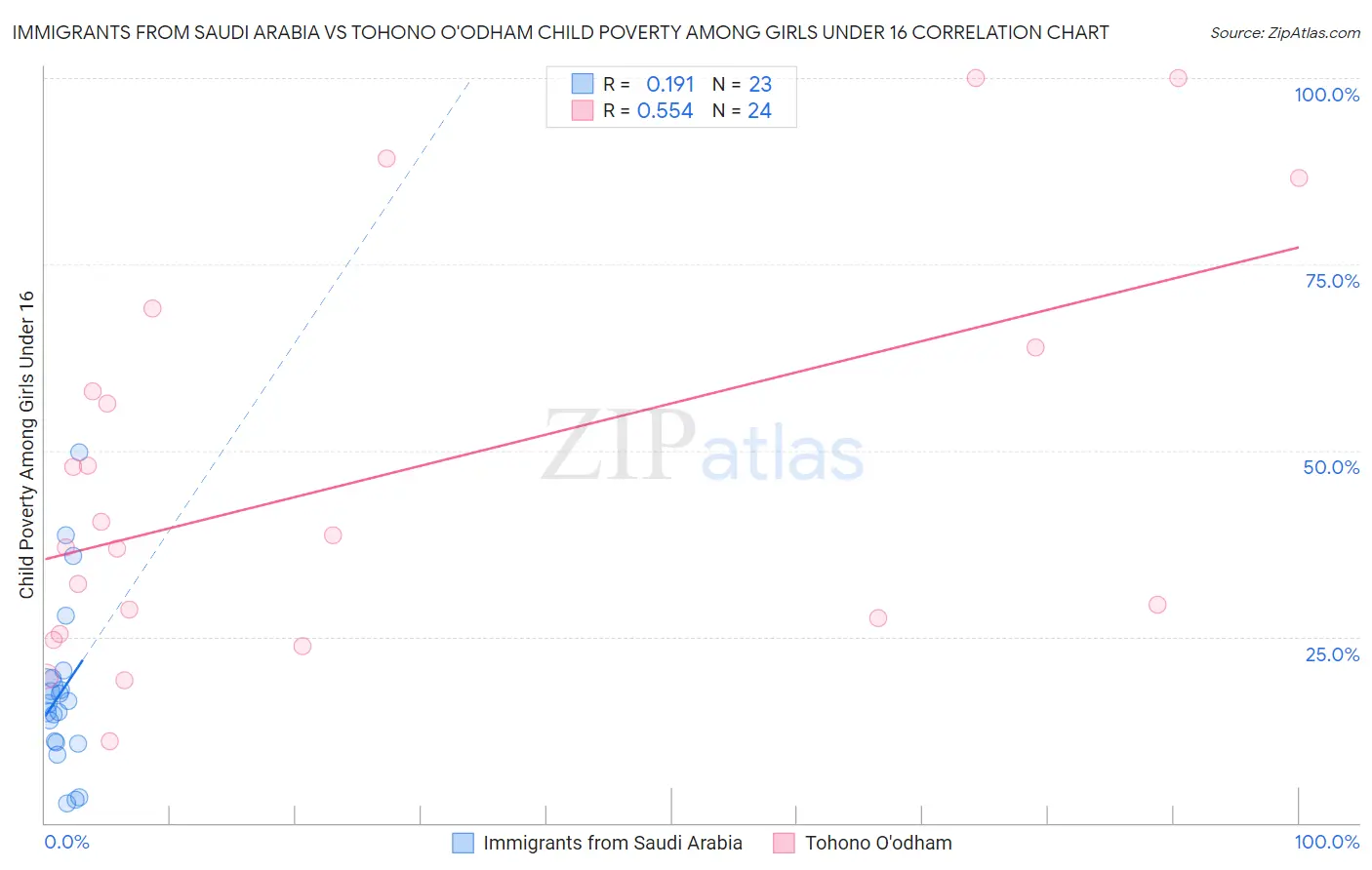 Immigrants from Saudi Arabia vs Tohono O'odham Child Poverty Among Girls Under 16