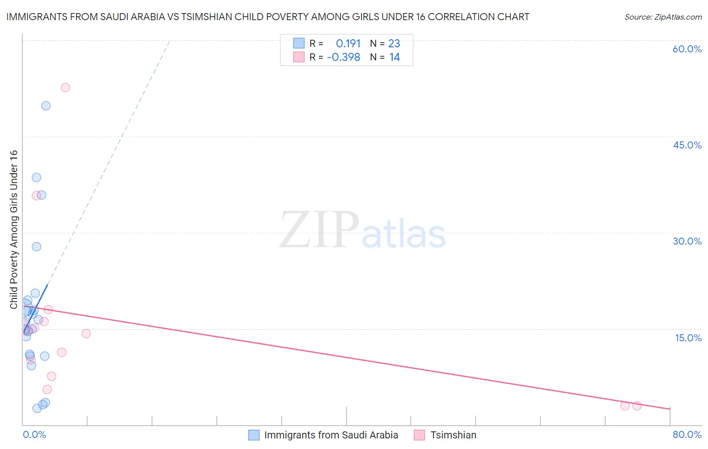Immigrants from Saudi Arabia vs Tsimshian Child Poverty Among Girls Under 16