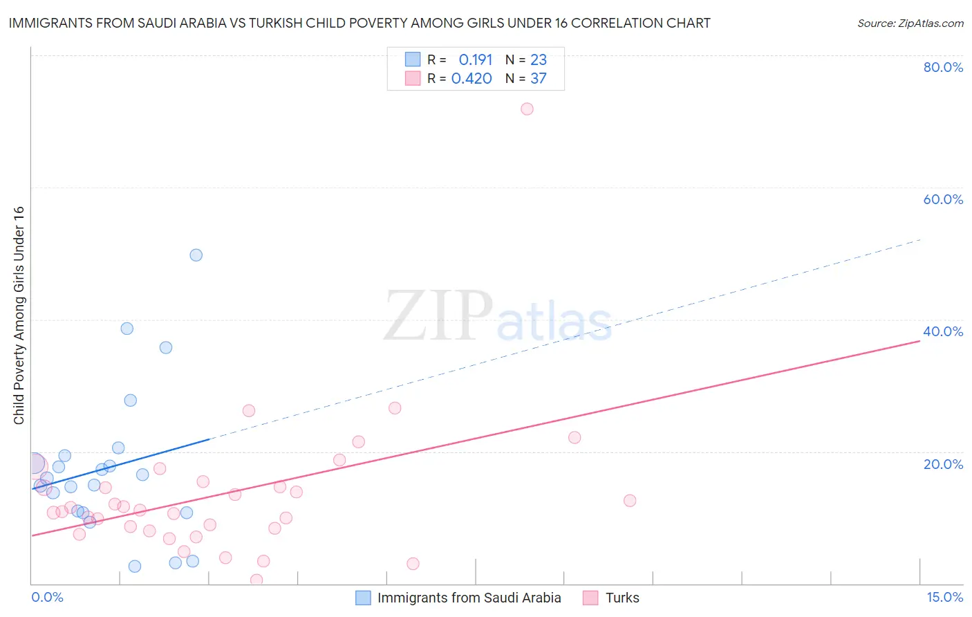 Immigrants from Saudi Arabia vs Turkish Child Poverty Among Girls Under 16