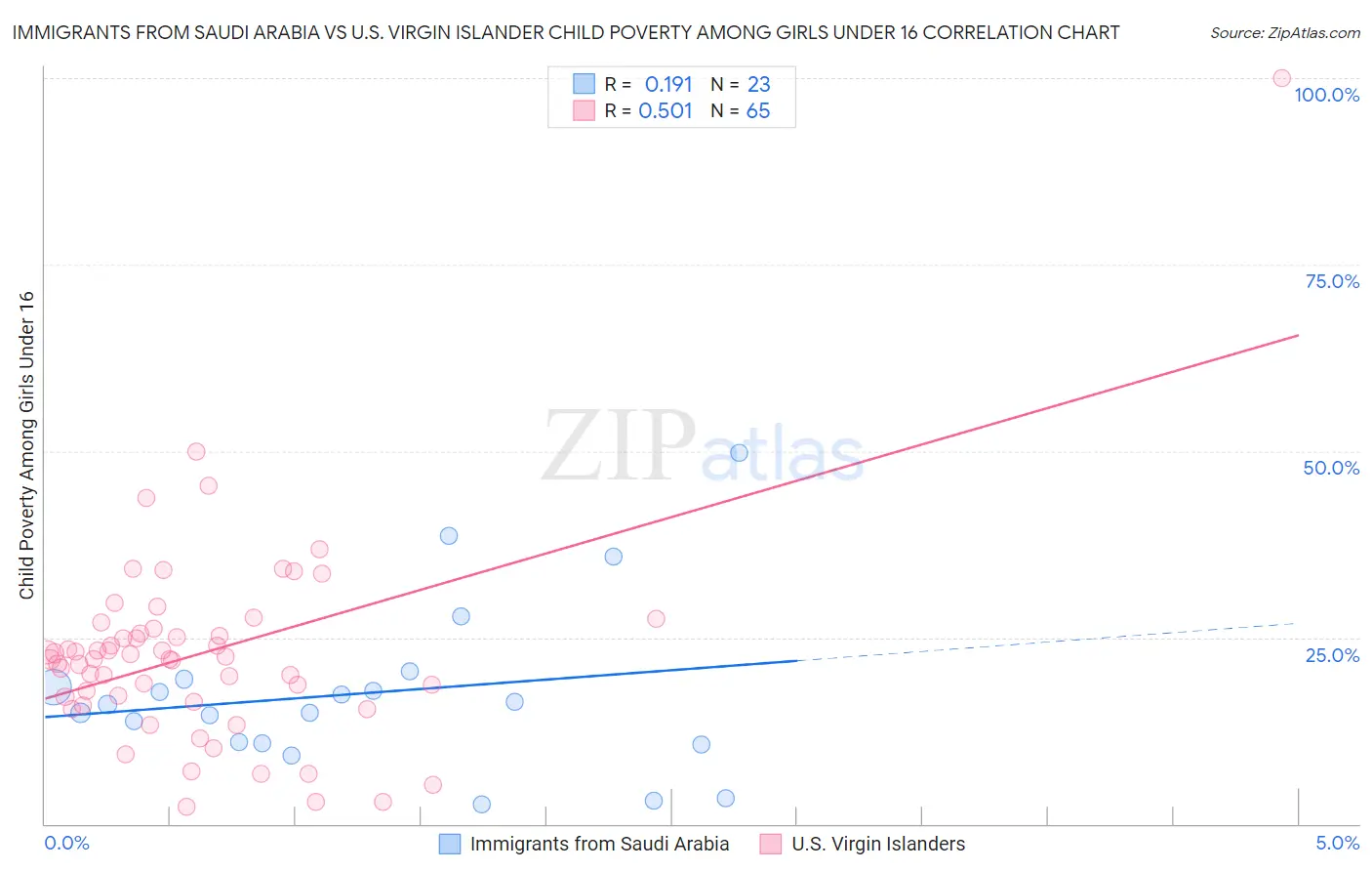 Immigrants from Saudi Arabia vs U.S. Virgin Islander Child Poverty Among Girls Under 16