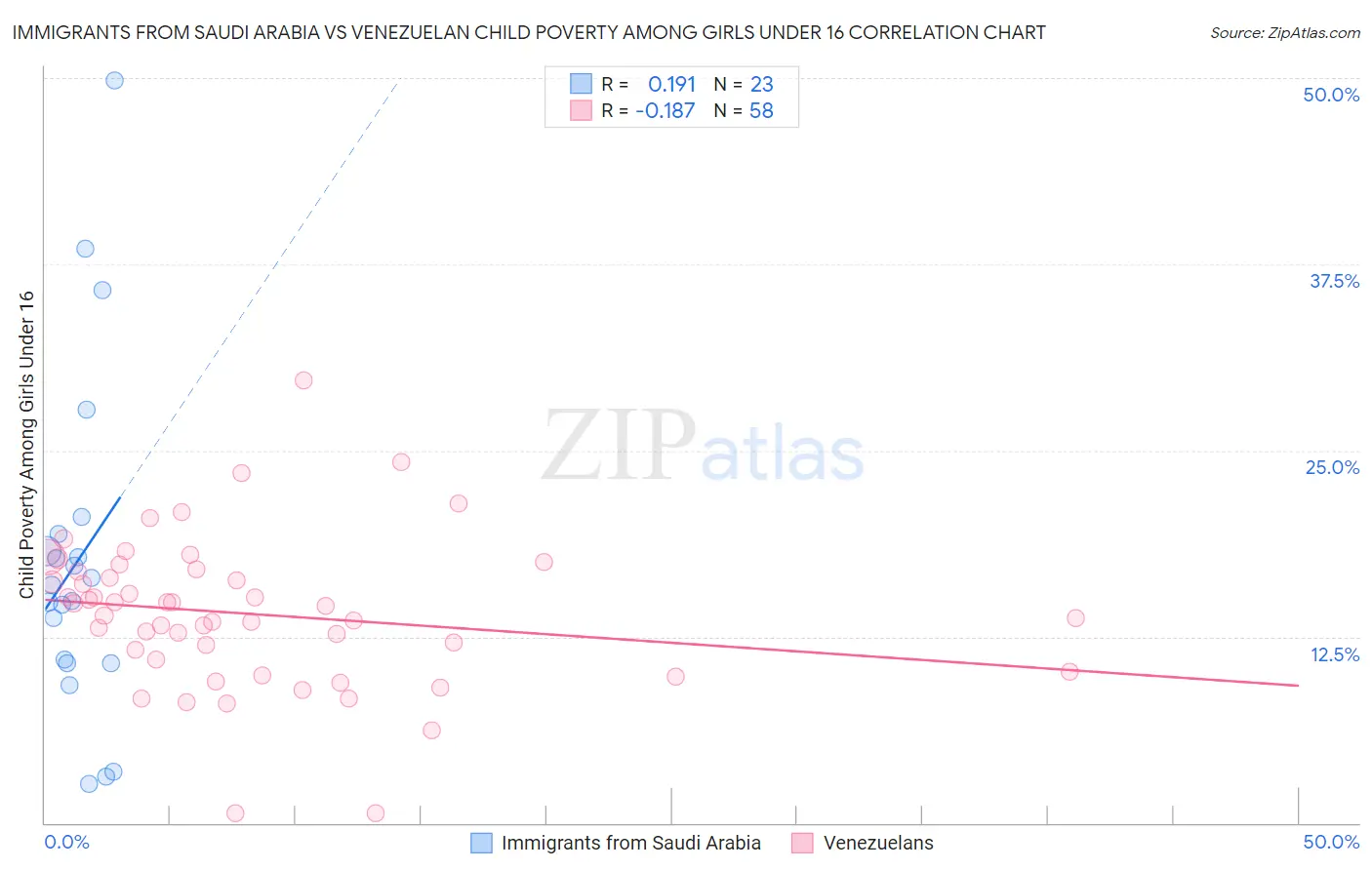 Immigrants from Saudi Arabia vs Venezuelan Child Poverty Among Girls Under 16