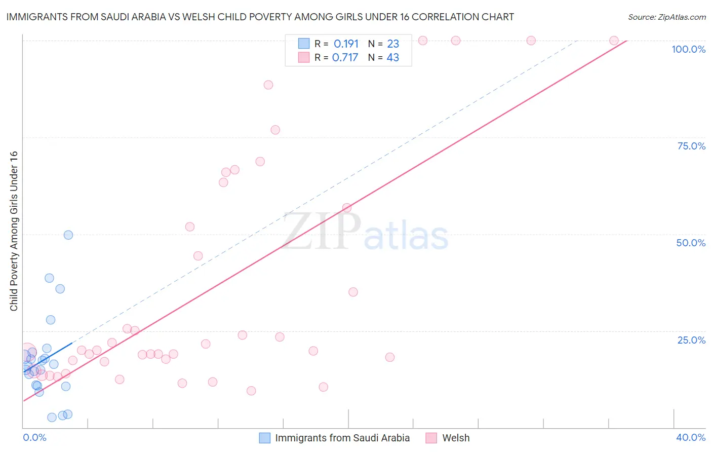 Immigrants from Saudi Arabia vs Welsh Child Poverty Among Girls Under 16