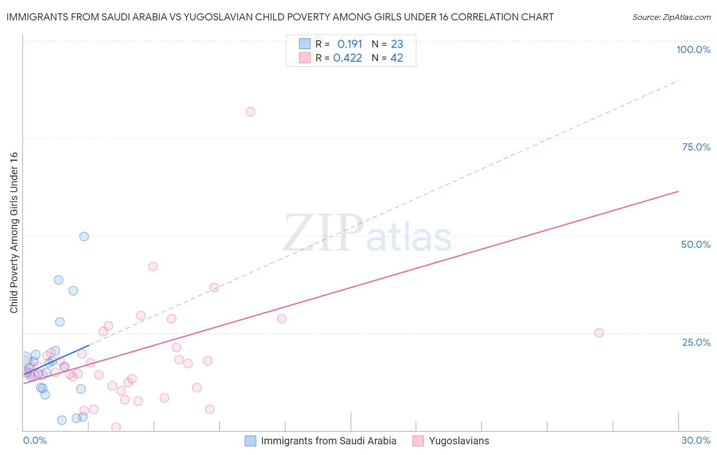 Immigrants from Saudi Arabia vs Yugoslavian Child Poverty Among Girls Under 16