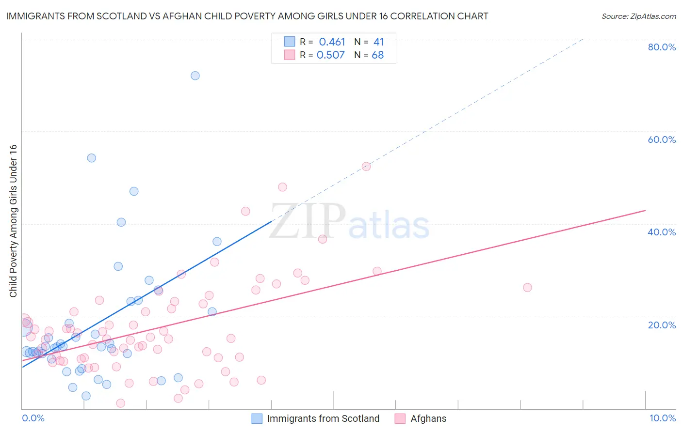 Immigrants from Scotland vs Afghan Child Poverty Among Girls Under 16