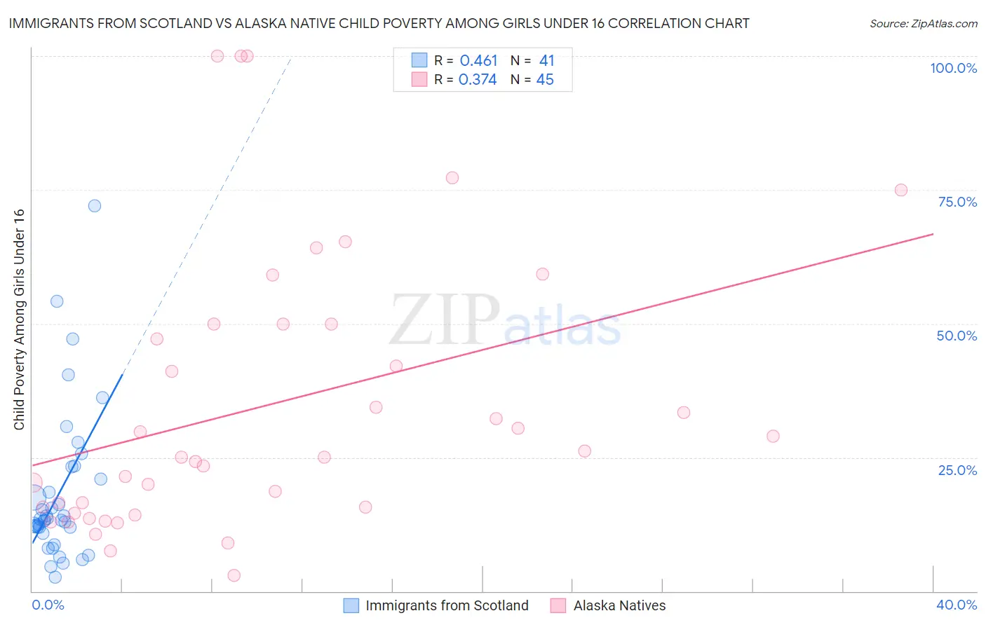 Immigrants from Scotland vs Alaska Native Child Poverty Among Girls Under 16