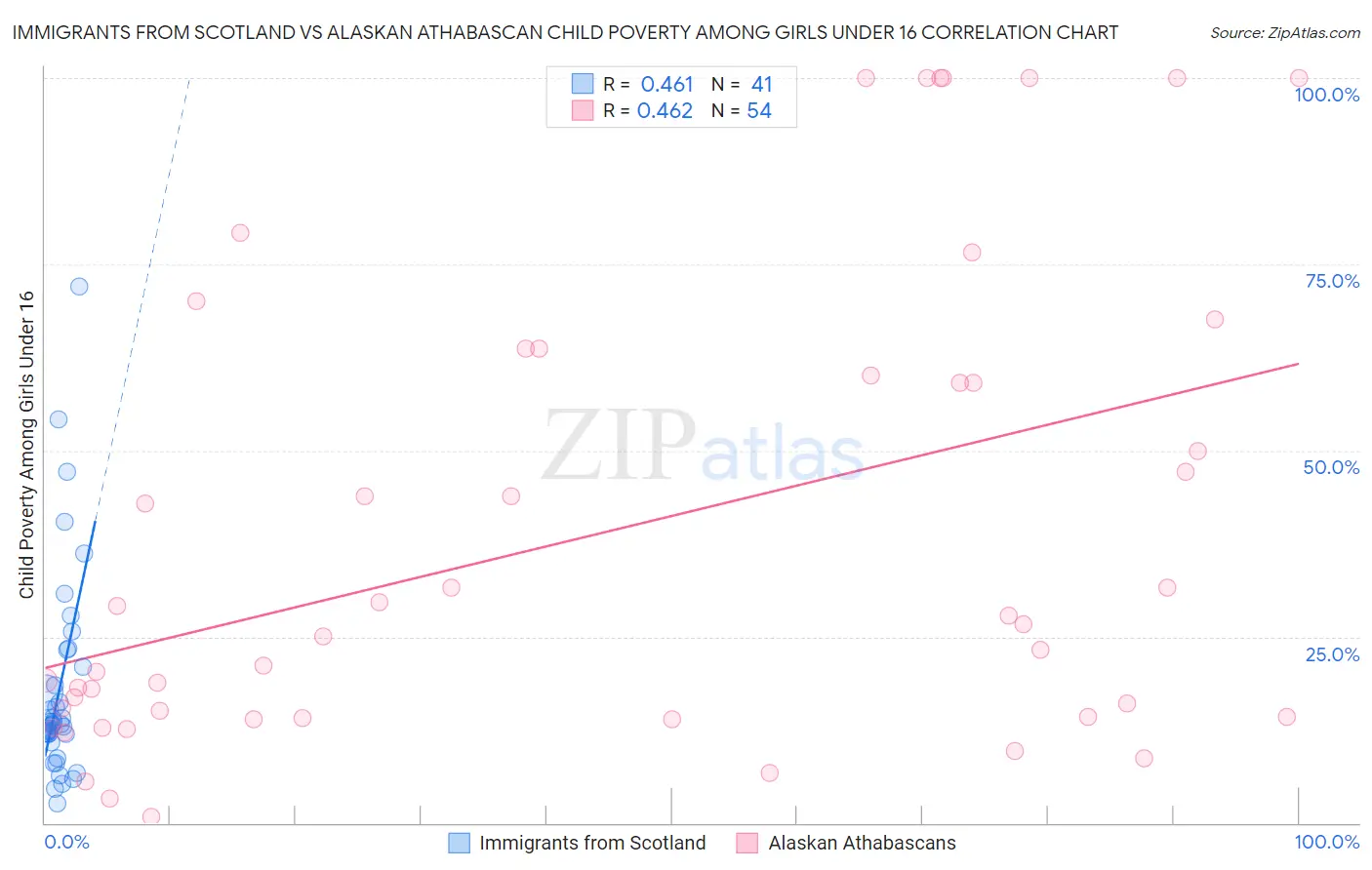 Immigrants from Scotland vs Alaskan Athabascan Child Poverty Among Girls Under 16