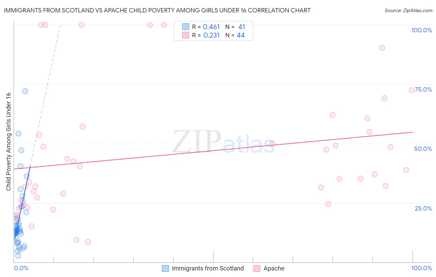 Immigrants from Scotland vs Apache Child Poverty Among Girls Under 16
