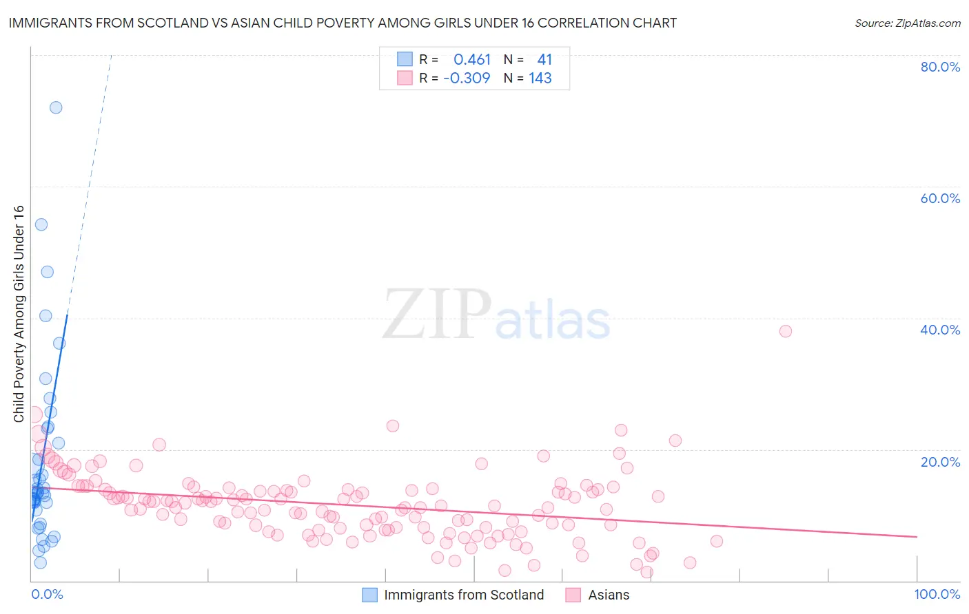 Immigrants from Scotland vs Asian Child Poverty Among Girls Under 16