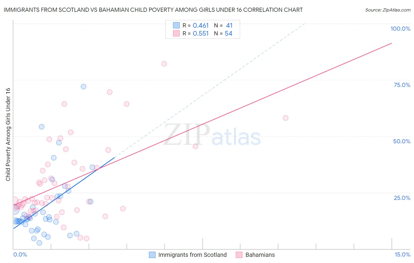 Immigrants from Scotland vs Bahamian Child Poverty Among Girls Under 16
