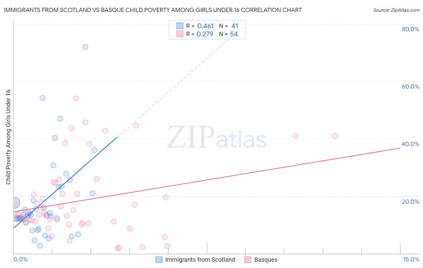 Immigrants from Scotland vs Basque Child Poverty Among Girls Under 16