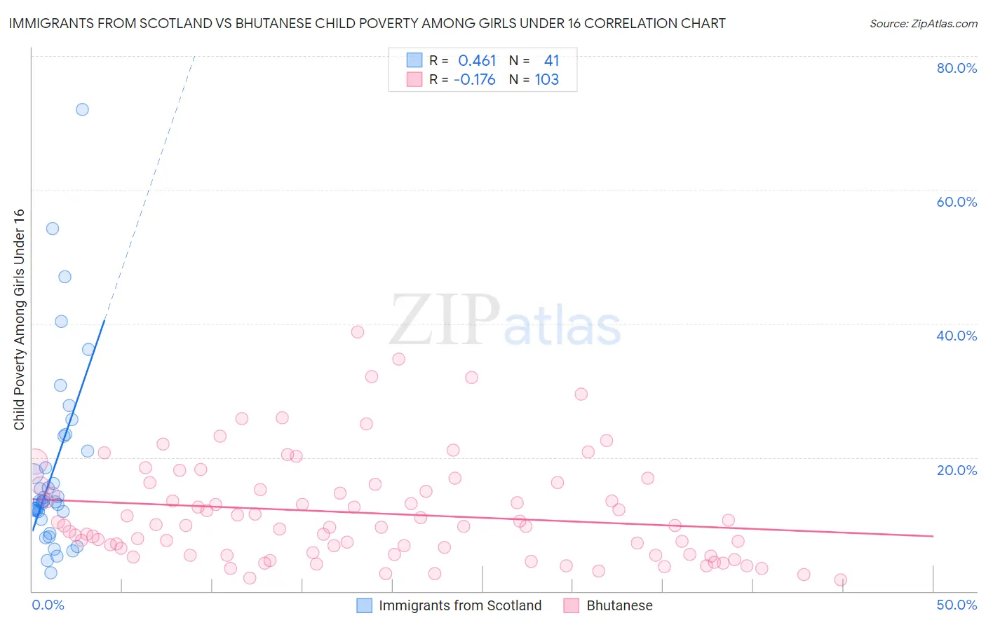 Immigrants from Scotland vs Bhutanese Child Poverty Among Girls Under 16