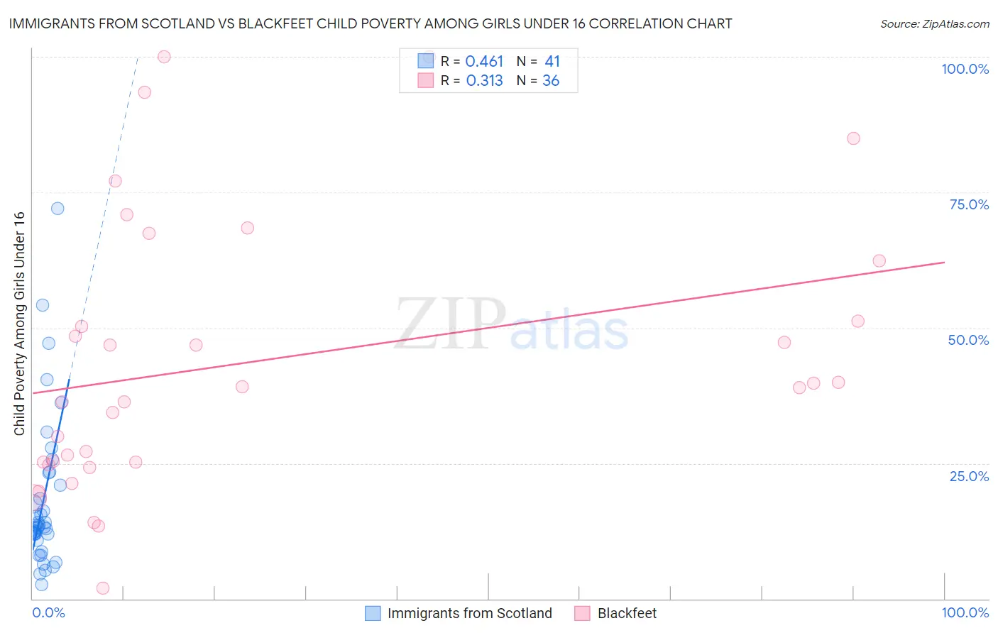 Immigrants from Scotland vs Blackfeet Child Poverty Among Girls Under 16