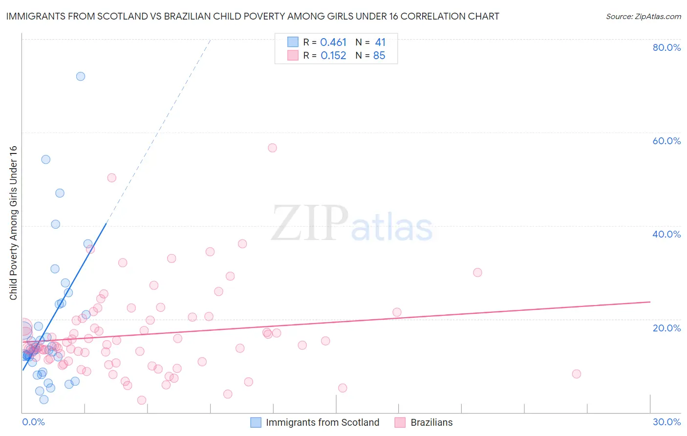 Immigrants from Scotland vs Brazilian Child Poverty Among Girls Under 16