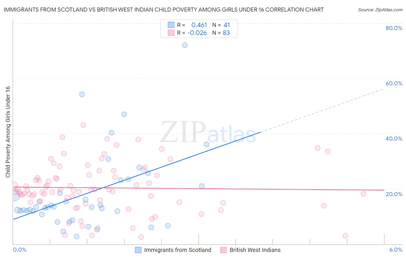 Immigrants from Scotland vs British West Indian Child Poverty Among Girls Under 16