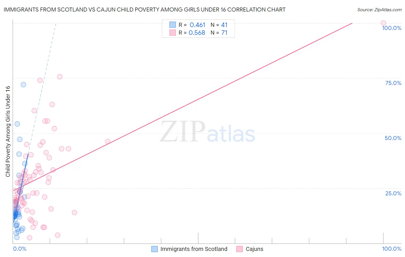 Immigrants from Scotland vs Cajun Child Poverty Among Girls Under 16